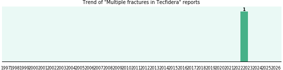Could Tecfidera cause Multiple fractures? Could Tecfidera cause Multiple fractures?